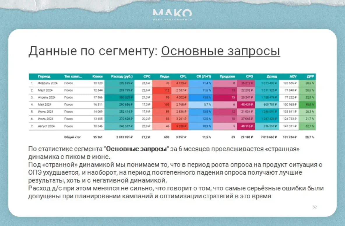 Фрагмент аудита по сегменту основных запросов